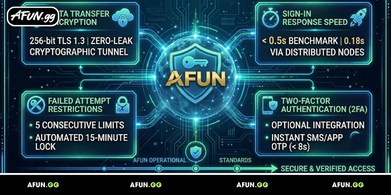 an-overview-of-the-afun-portal-authentication-system