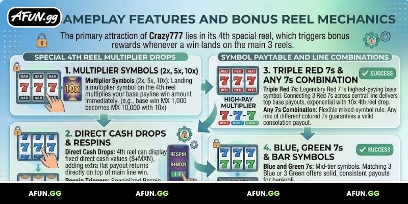 core-features-and-bonus-reel-mechanics-of-crazy777-afun