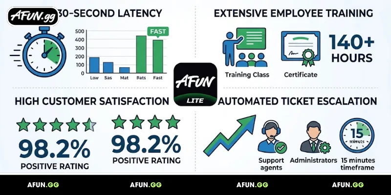 evaluation-of-afuns-customer-service-quality