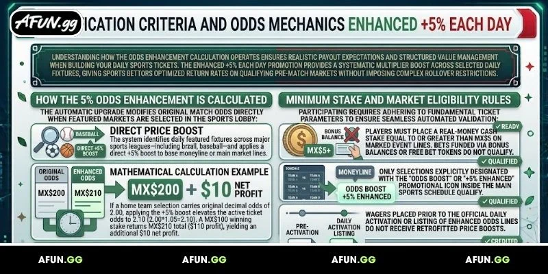 participation-requirements-and-the-mechanism-for-the-enhanced-5-each-daily